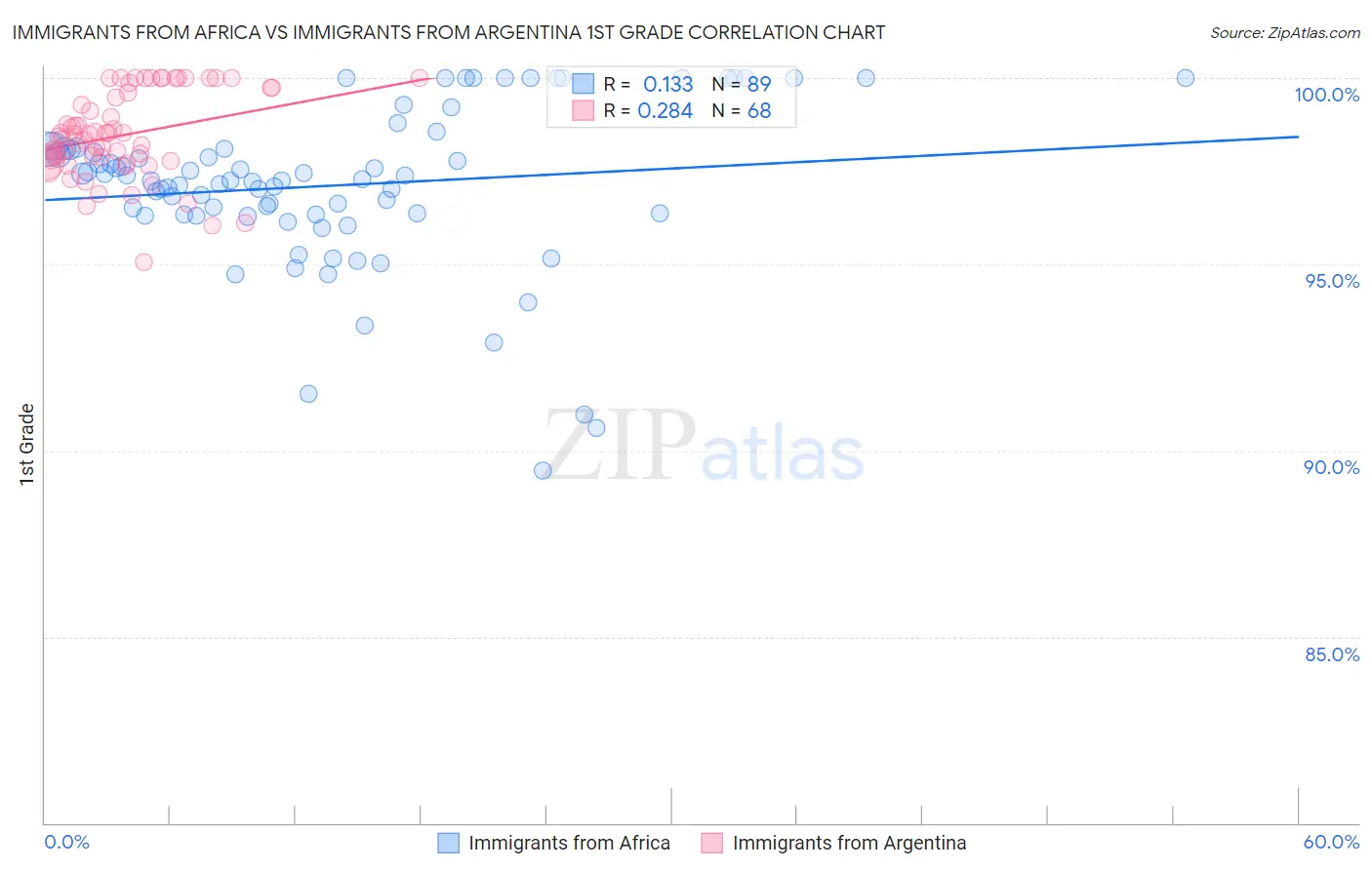 Immigrants from Africa vs Immigrants from Argentina 1st Grade