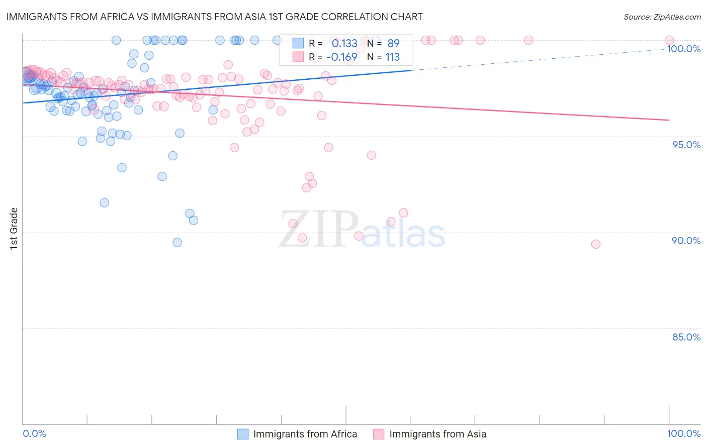 Immigrants from Africa vs Immigrants from Asia 1st Grade