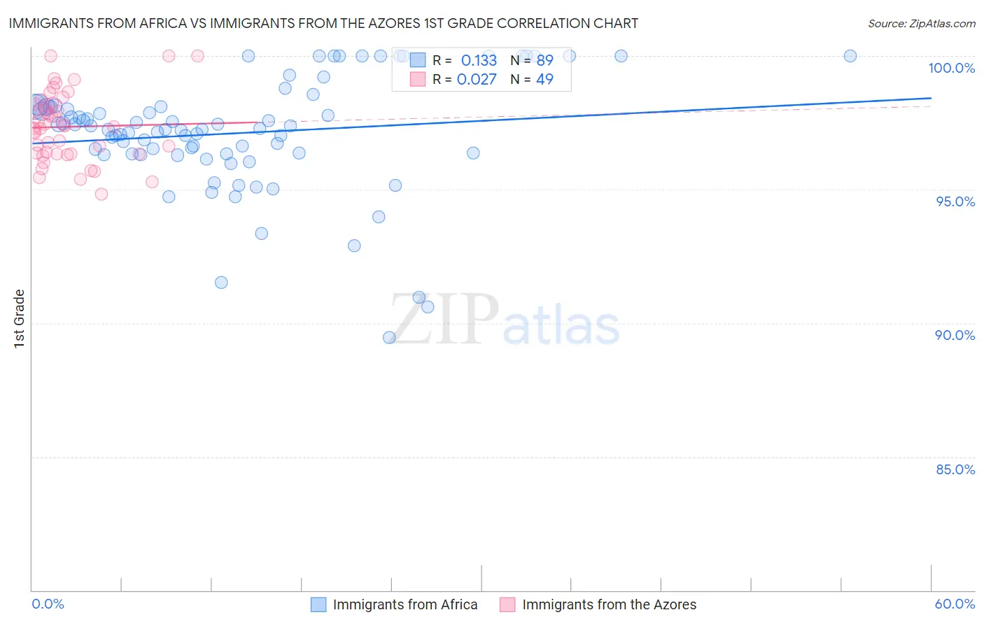 Immigrants from Africa vs Immigrants from the Azores 1st Grade