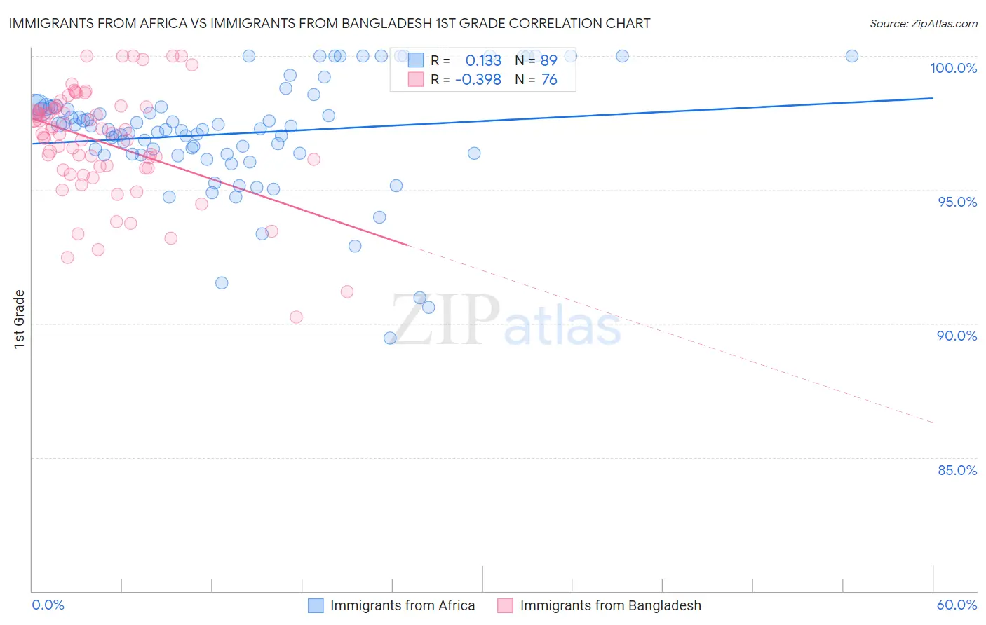 Immigrants from Africa vs Immigrants from Bangladesh 1st Grade