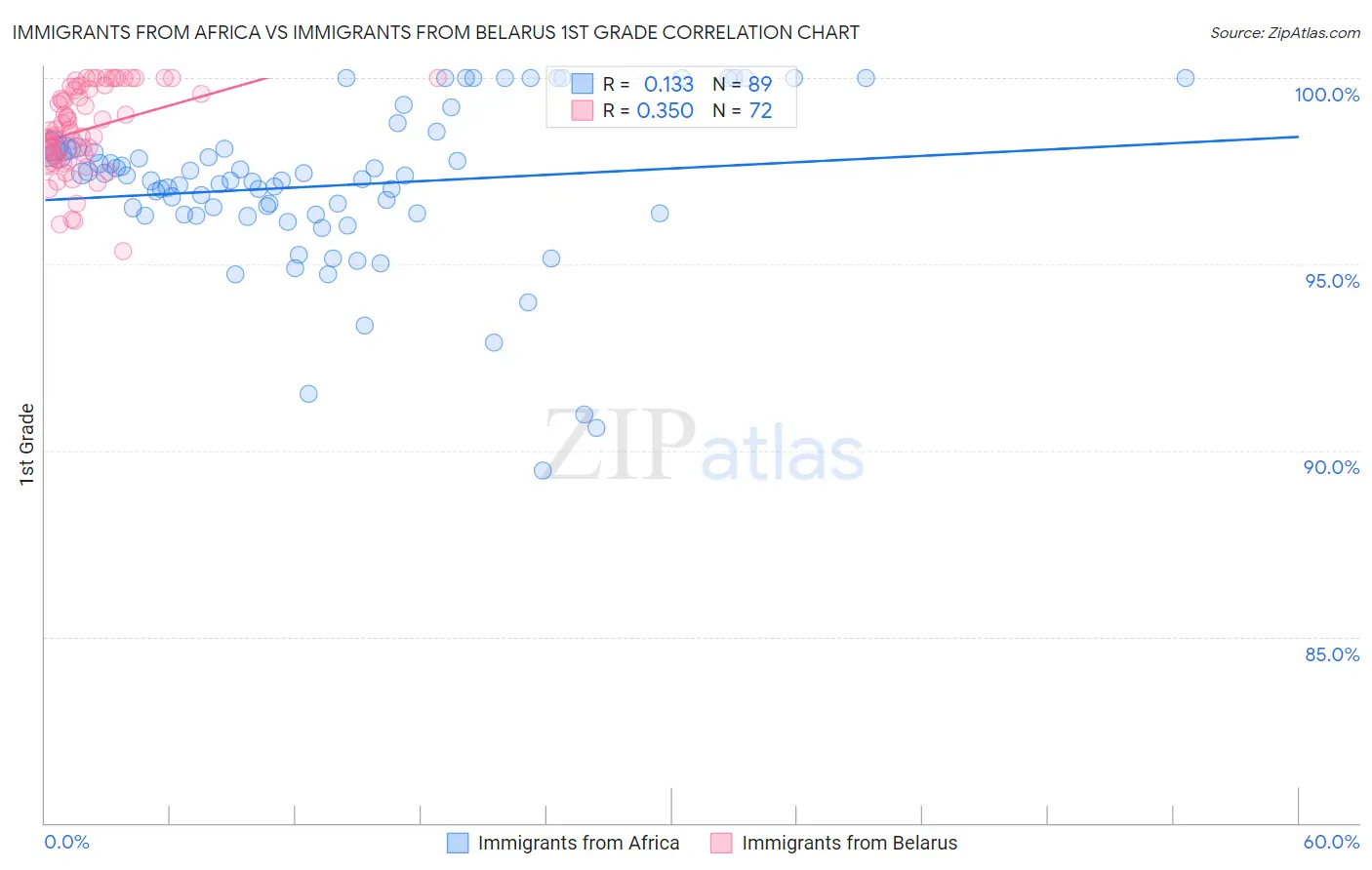 Immigrants from Africa vs Immigrants from Belarus 1st Grade