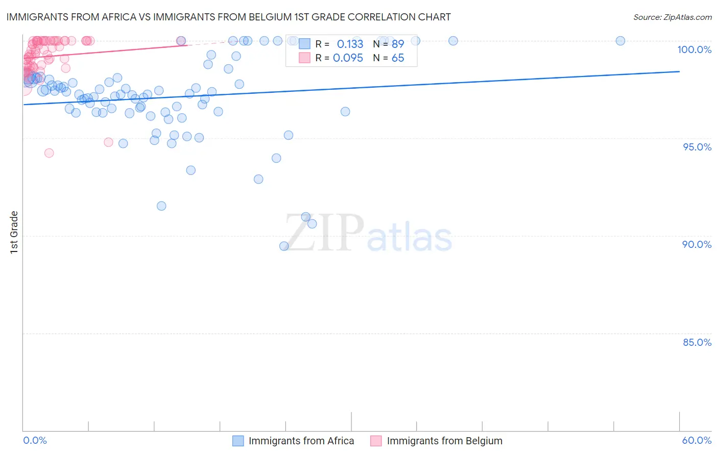 Immigrants from Africa vs Immigrants from Belgium 1st Grade