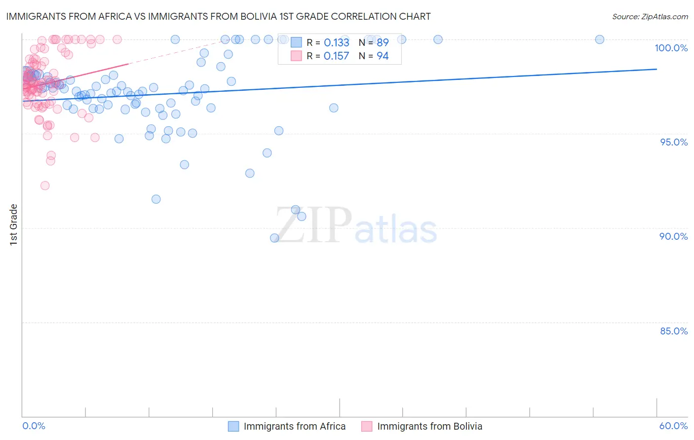 Immigrants from Africa vs Immigrants from Bolivia 1st Grade