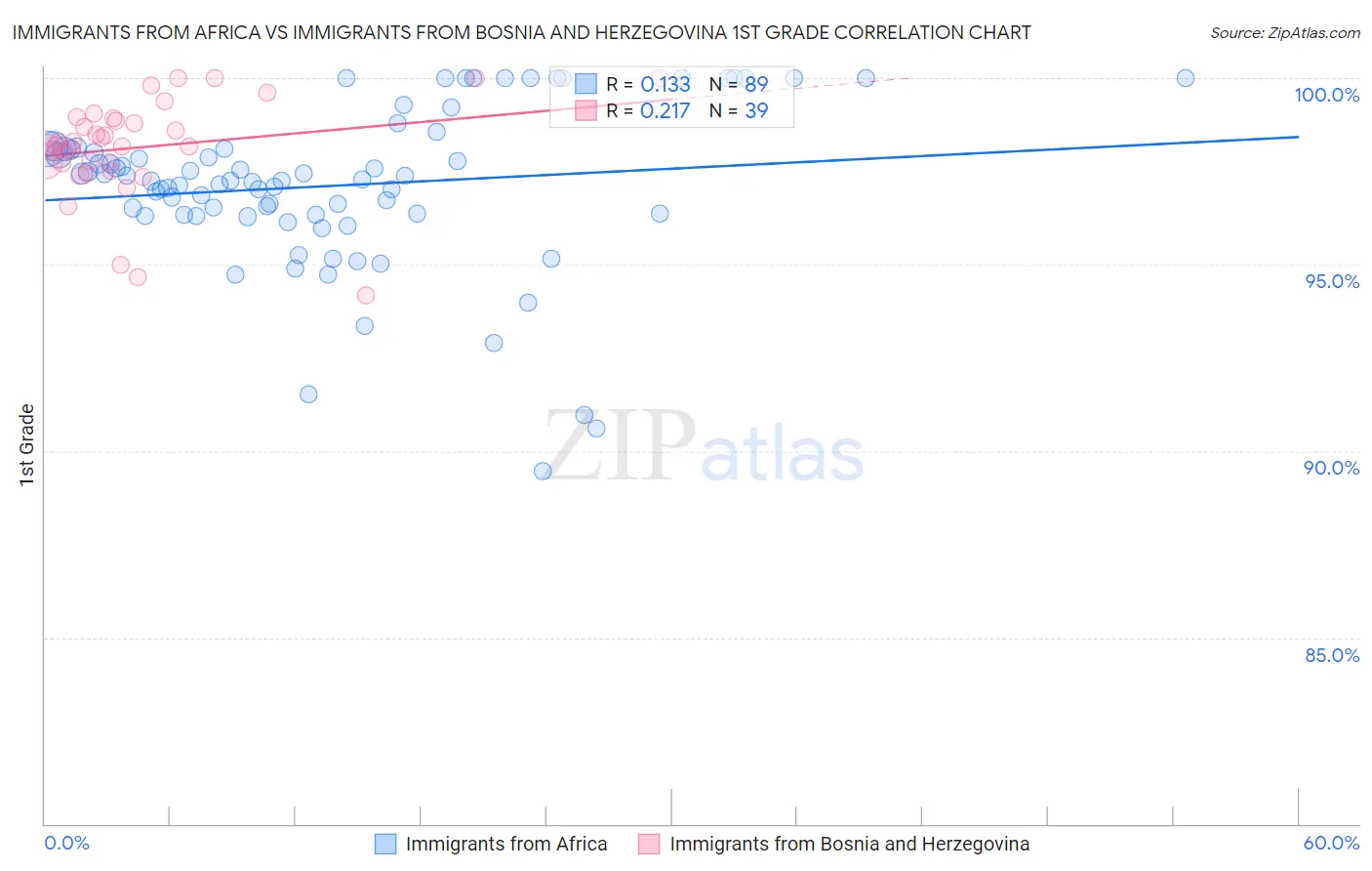 Immigrants from Africa vs Immigrants from Bosnia and Herzegovina 1st Grade