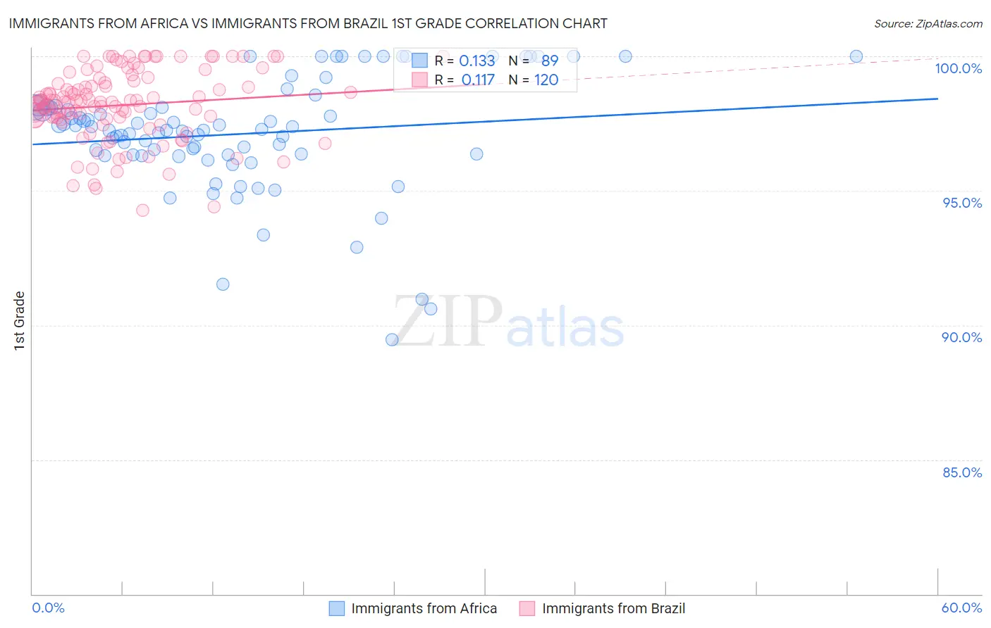 Immigrants from Africa vs Immigrants from Brazil 1st Grade