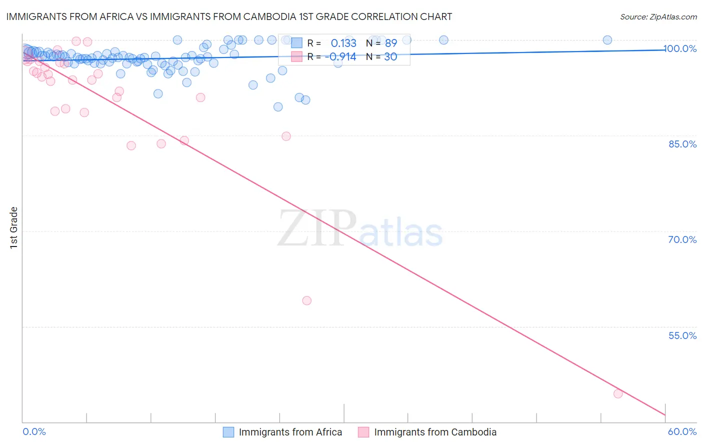 Immigrants from Africa vs Immigrants from Cambodia 1st Grade