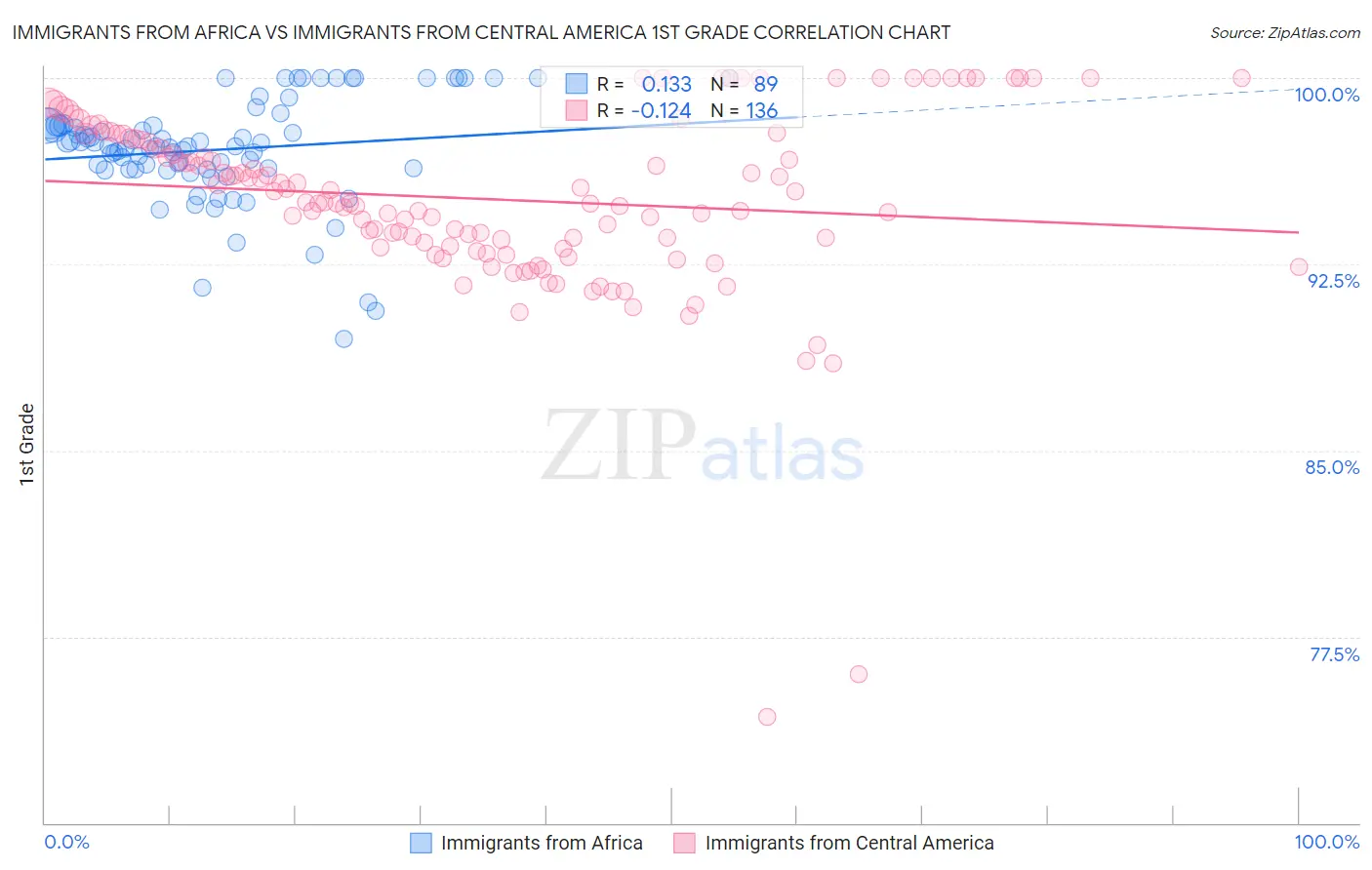 Immigrants from Africa vs Immigrants from Central America 1st Grade