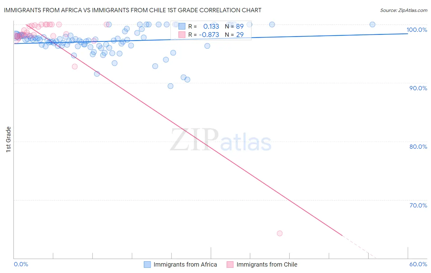 Immigrants from Africa vs Immigrants from Chile 1st Grade