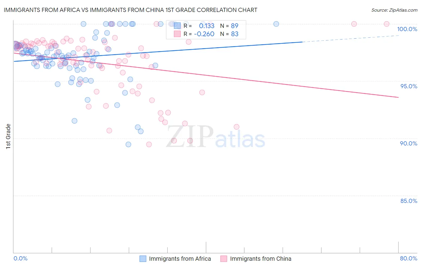 Immigrants from Africa vs Immigrants from China 1st Grade