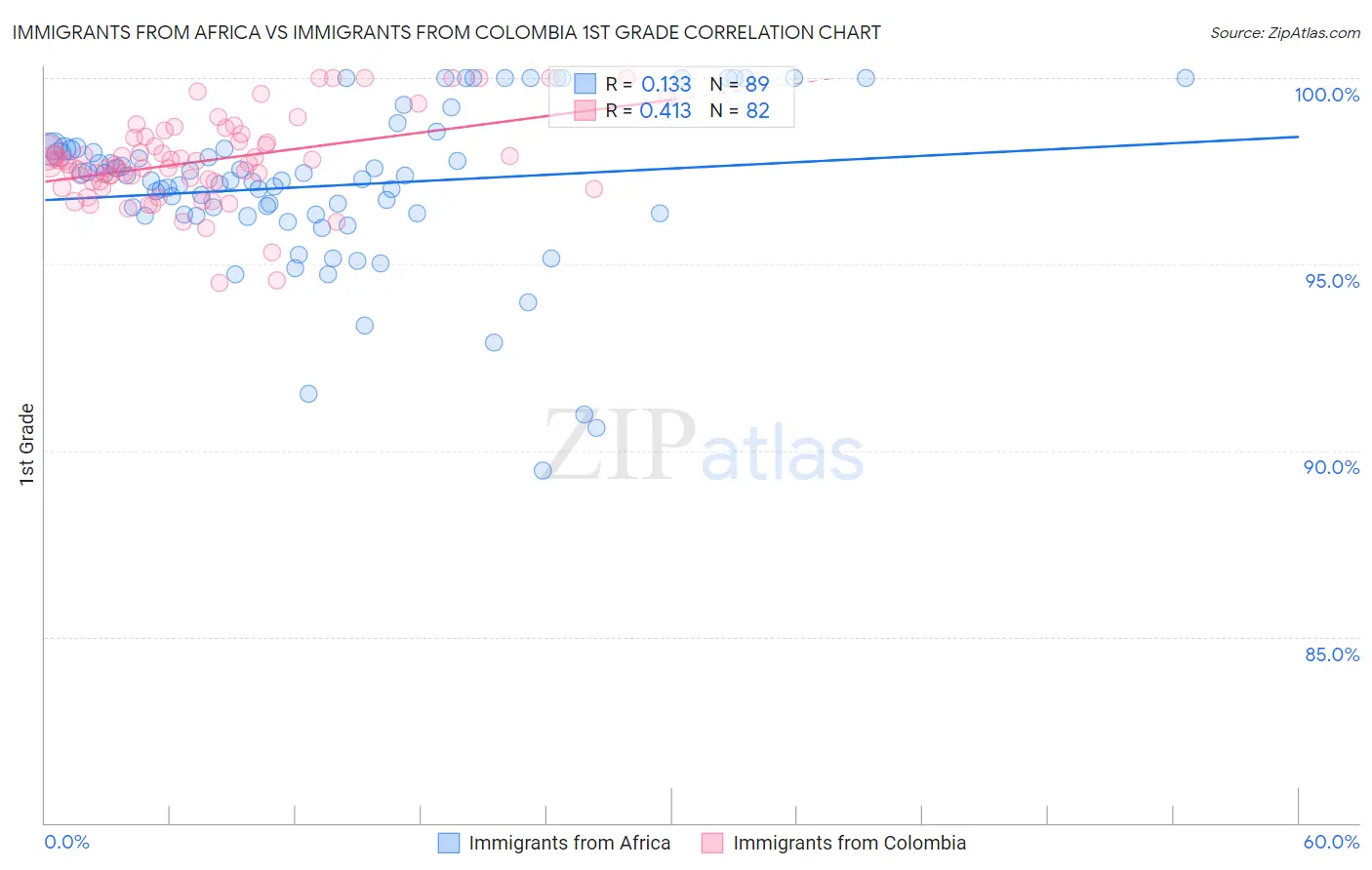 Immigrants from Africa vs Immigrants from Colombia 1st Grade