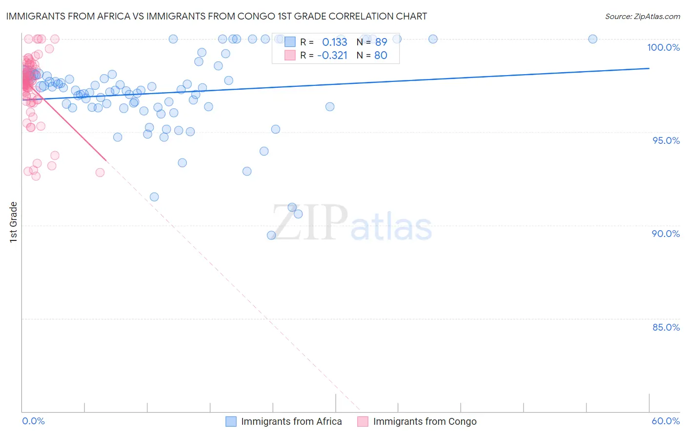 Immigrants from Africa vs Immigrants from Congo 1st Grade