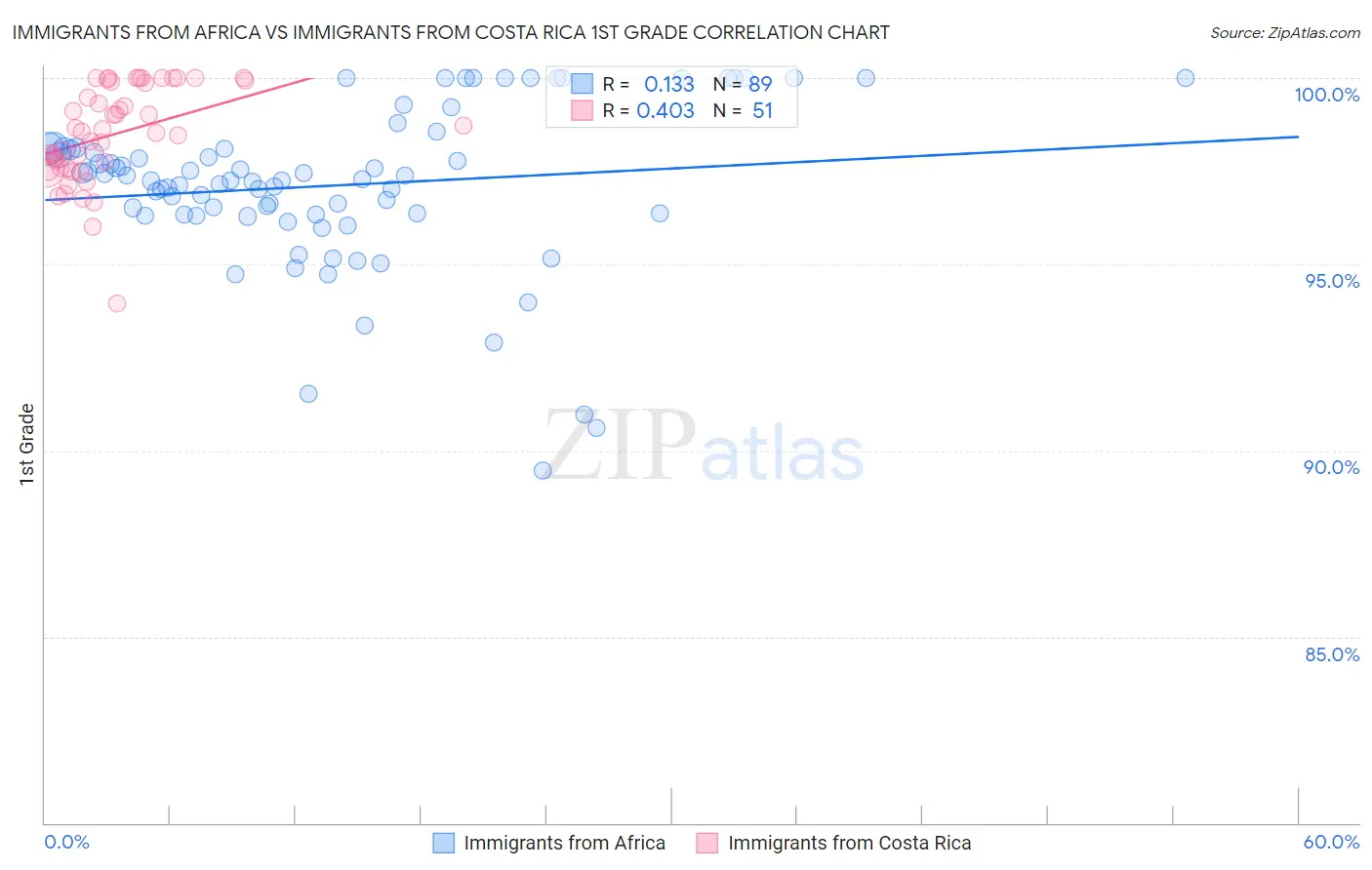 Immigrants from Africa vs Immigrants from Costa Rica 1st Grade