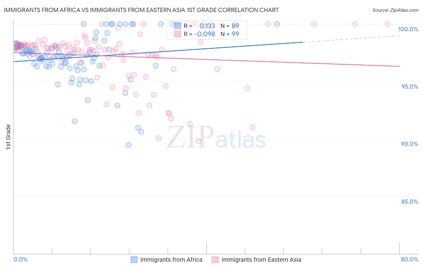 Immigrants from Africa vs Immigrants from Eastern Asia 1st Grade