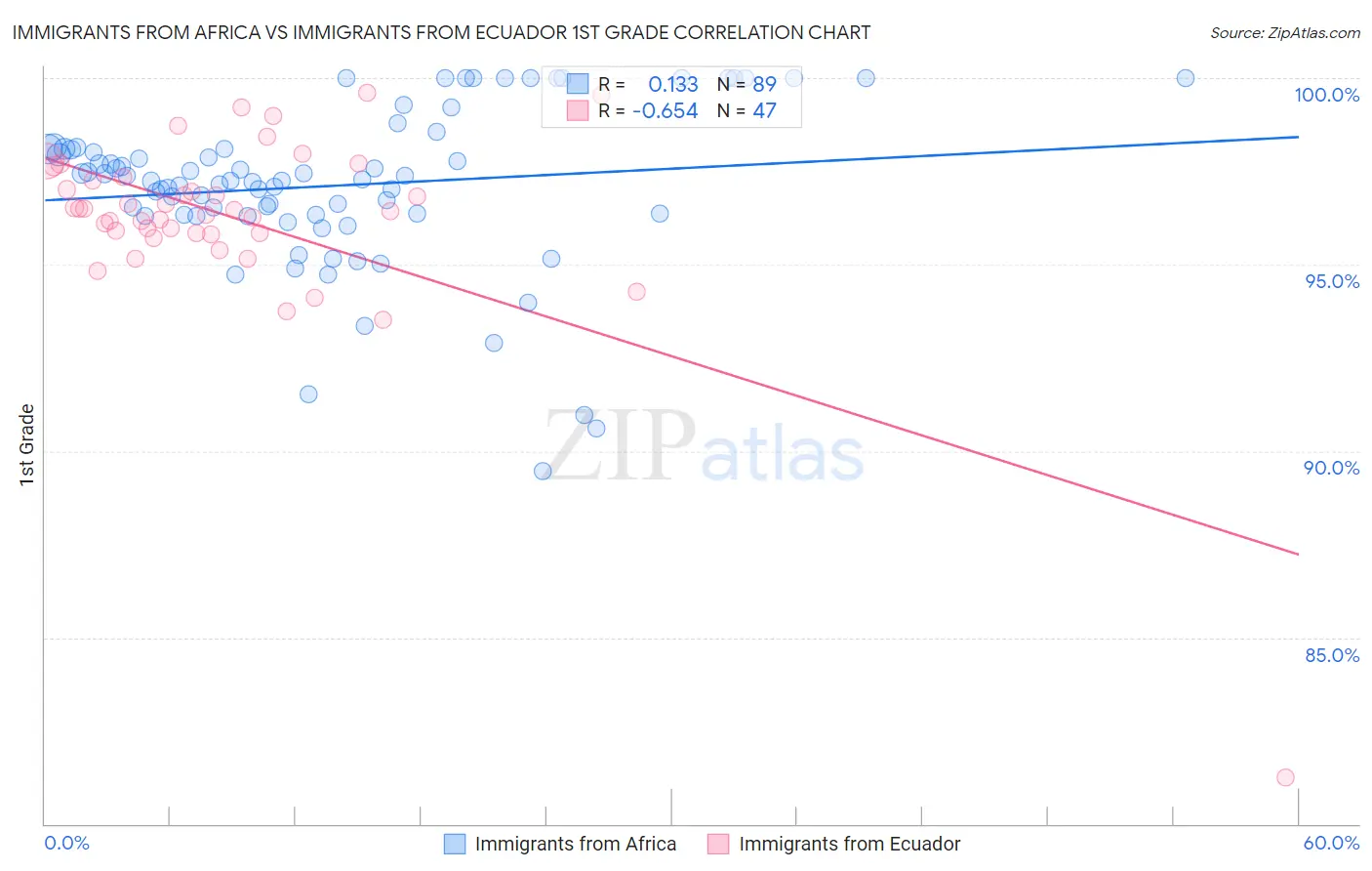 Immigrants from Africa vs Immigrants from Ecuador 1st Grade