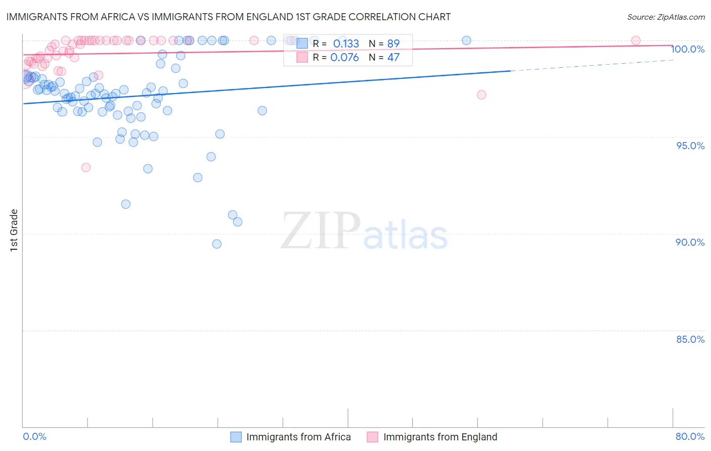 Immigrants from Africa vs Immigrants from England 1st Grade