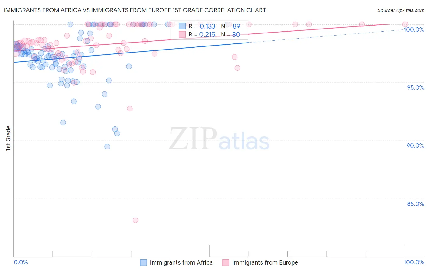 Immigrants from Africa vs Immigrants from Europe 1st Grade