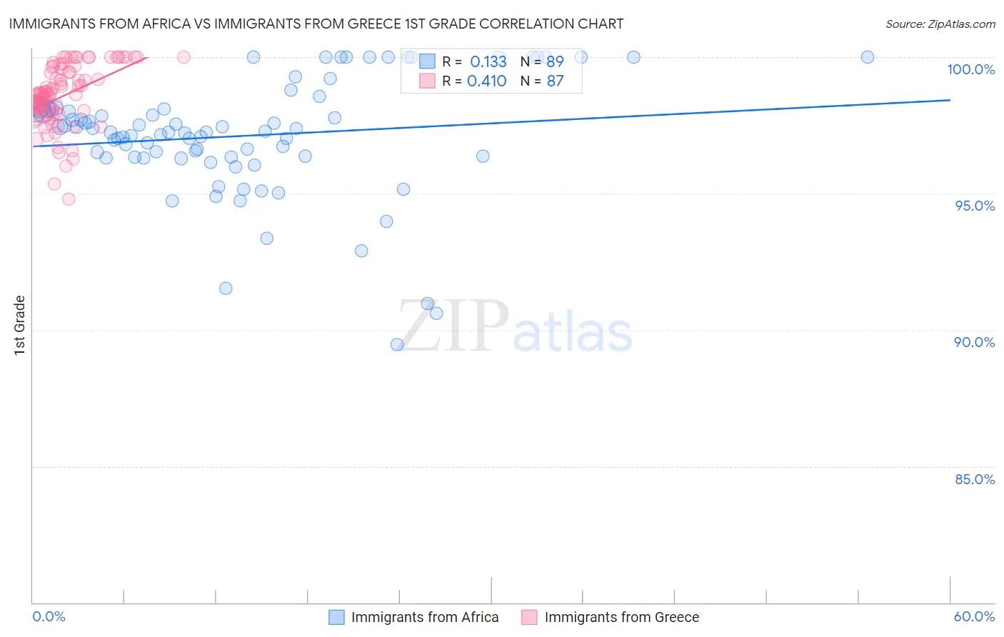 Immigrants from Africa vs Immigrants from Greece 1st Grade