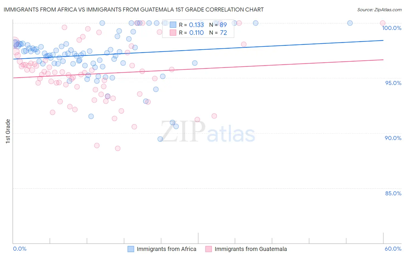 Immigrants from Africa vs Immigrants from Guatemala 1st Grade