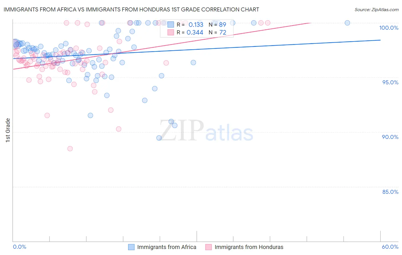 Immigrants from Africa vs Immigrants from Honduras 1st Grade