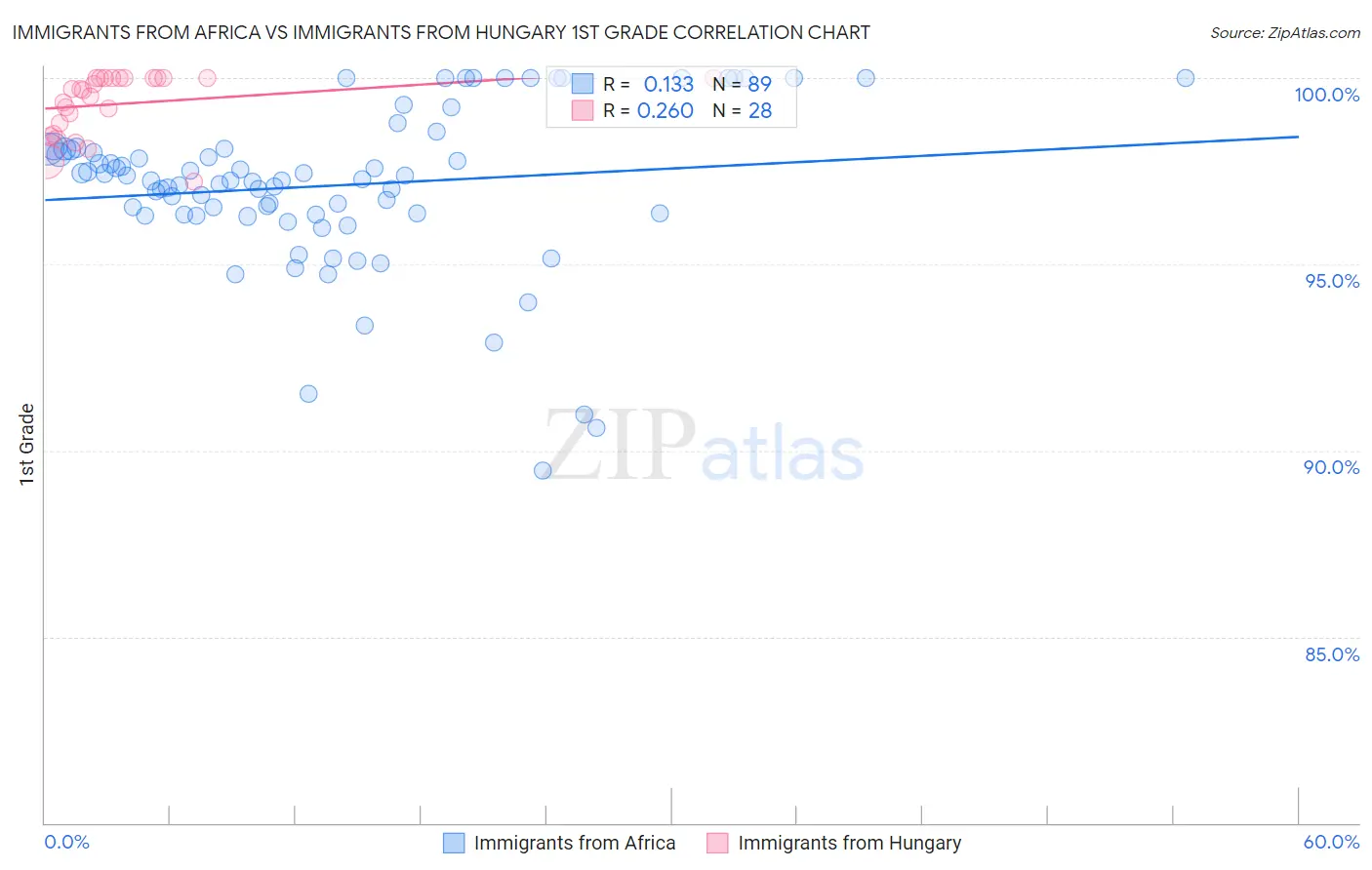 Immigrants from Africa vs Immigrants from Hungary 1st Grade