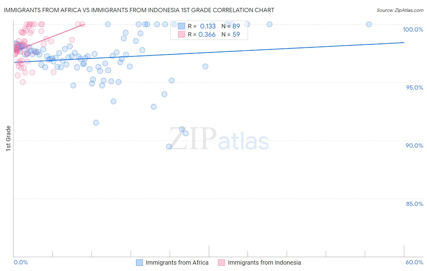 Immigrants from Africa vs Immigrants from Indonesia 1st Grade