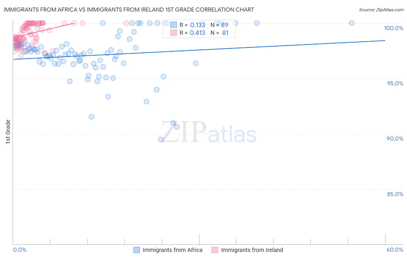 Immigrants from Africa vs Immigrants from Ireland 1st Grade