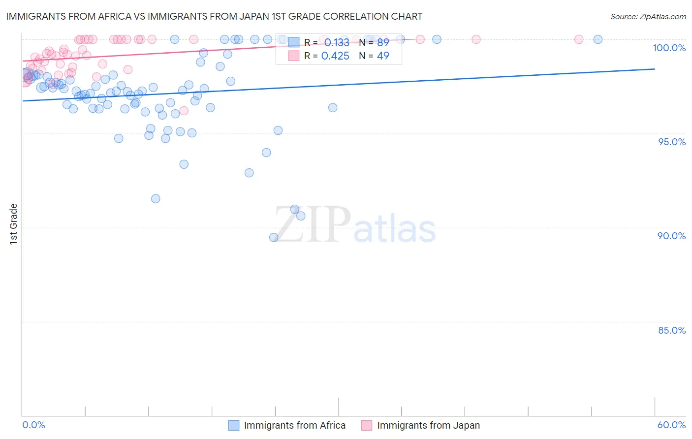 Immigrants from Africa vs Immigrants from Japan 1st Grade