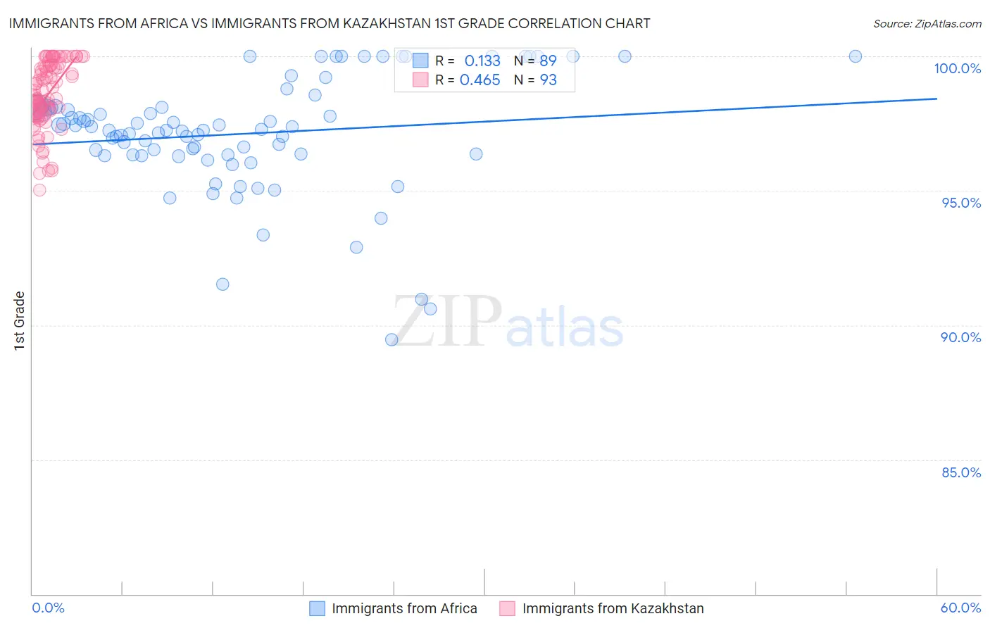 Immigrants from Africa vs Immigrants from Kazakhstan 1st Grade