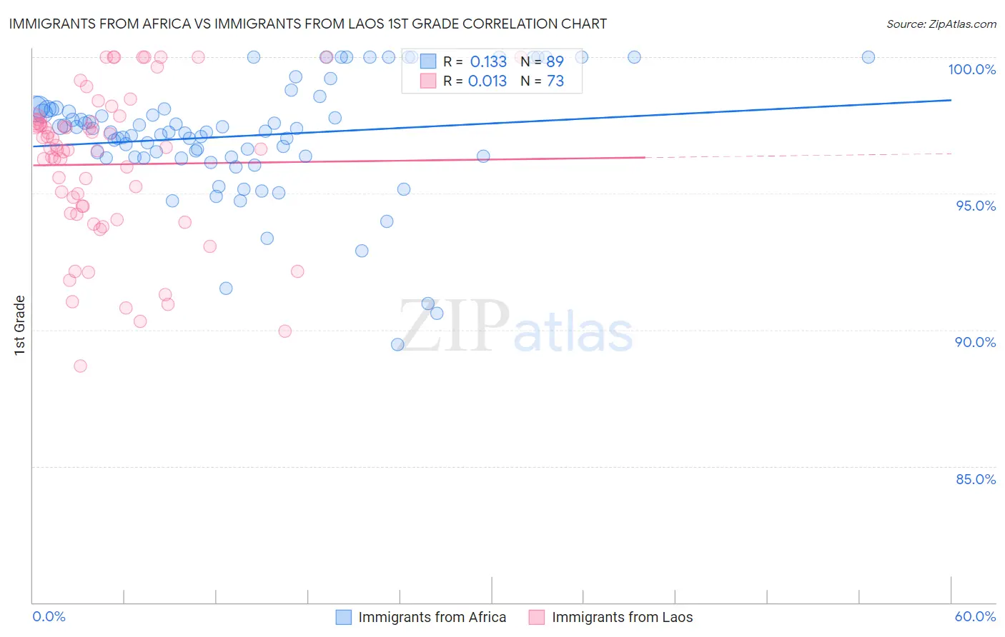 Immigrants from Africa vs Immigrants from Laos 1st Grade