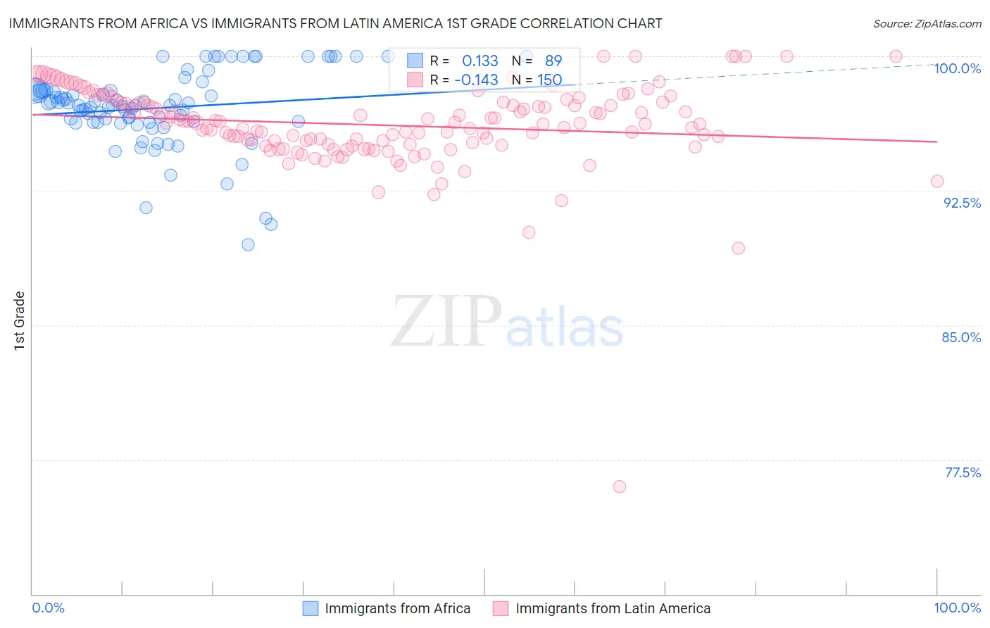 Immigrants from Africa vs Immigrants from Latin America 1st Grade