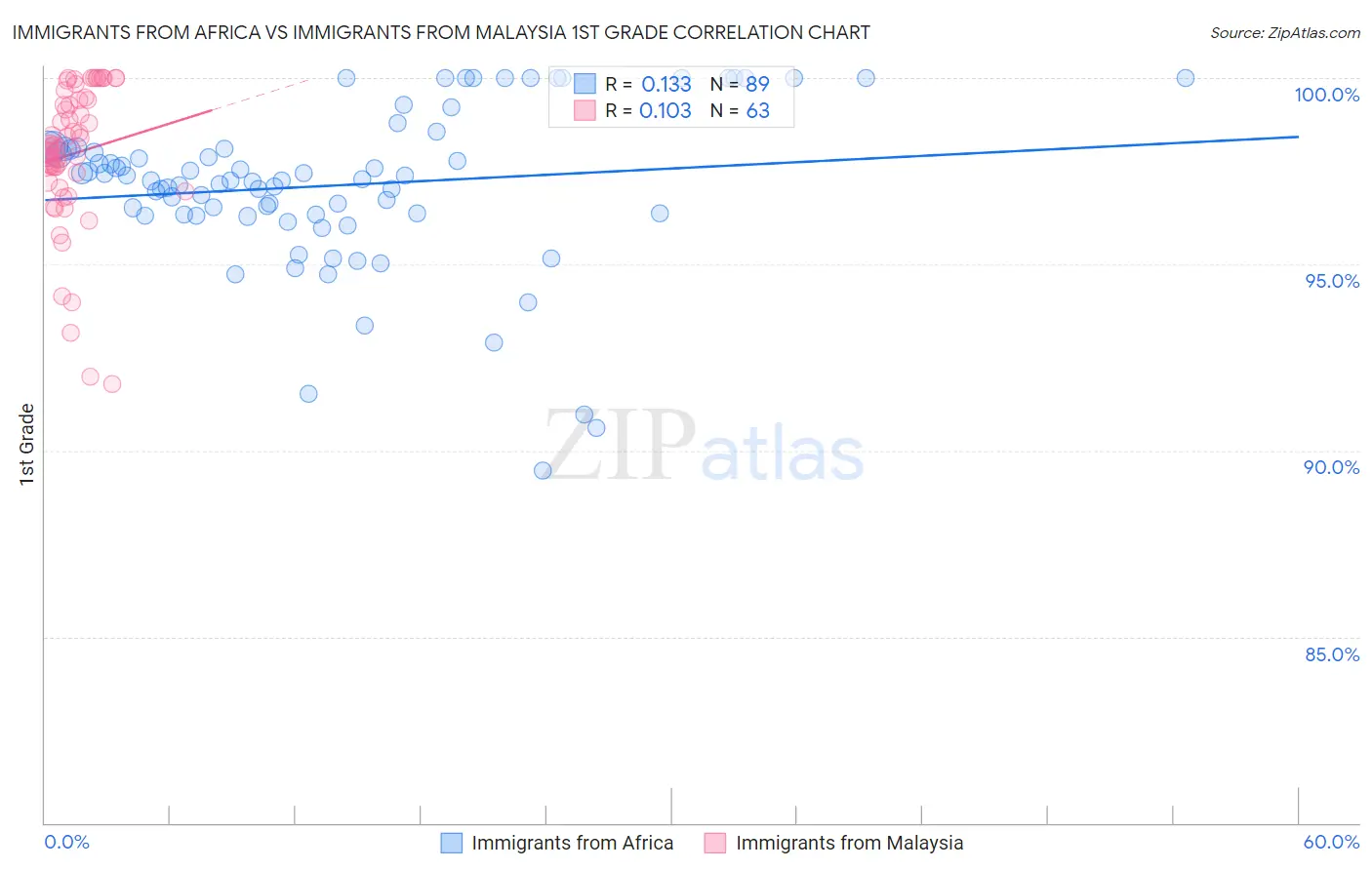 Immigrants from Africa vs Immigrants from Malaysia 1st Grade