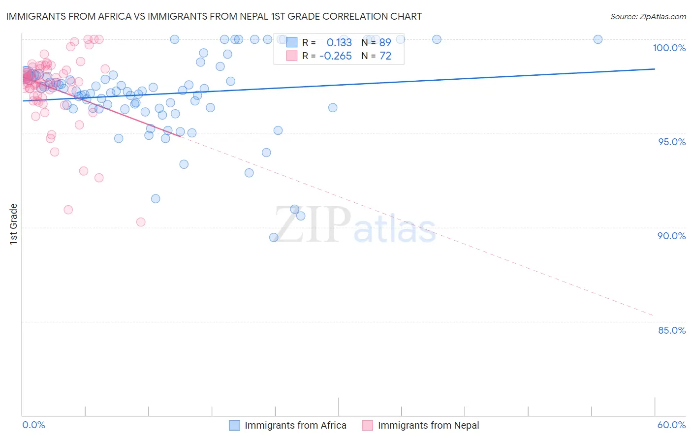 Immigrants from Africa vs Immigrants from Nepal 1st Grade