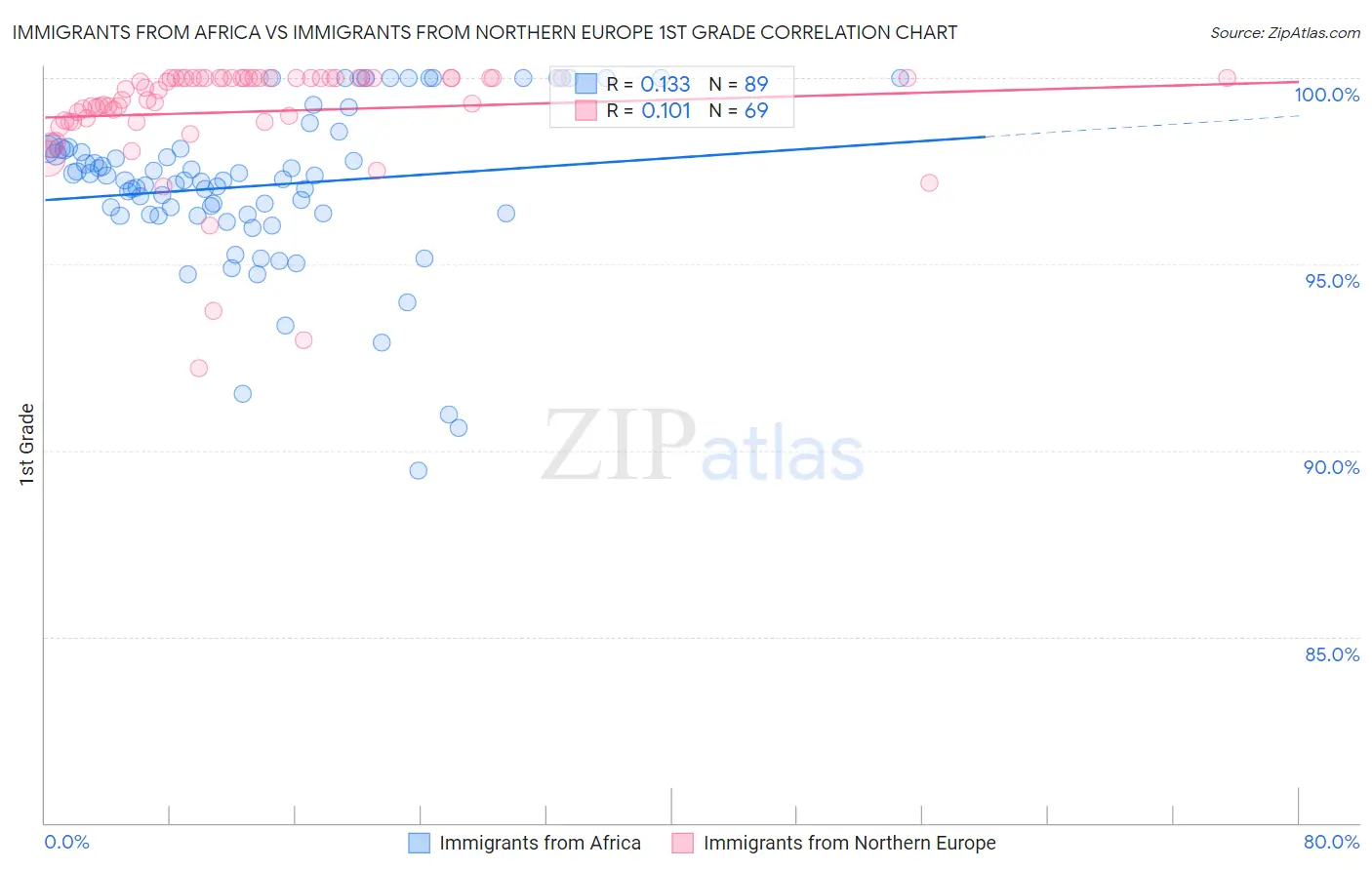 Immigrants from Africa vs Immigrants from Northern Europe 1st Grade