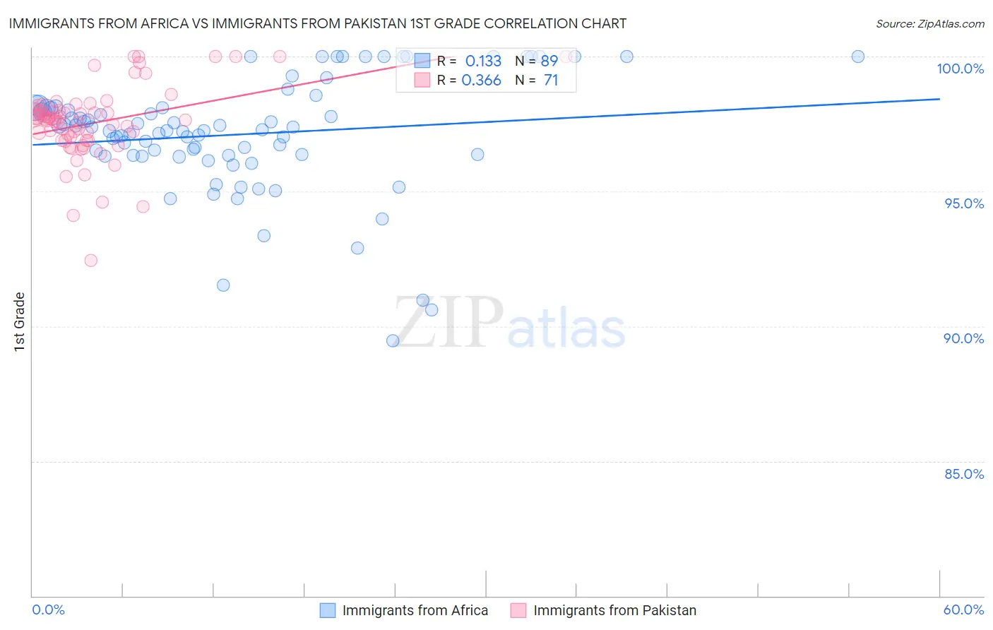 Immigrants from Africa vs Immigrants from Pakistan 1st Grade