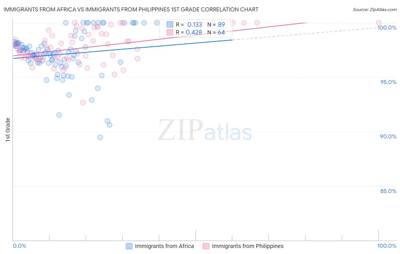 Immigrants from Africa vs Immigrants from Philippines 1st Grade