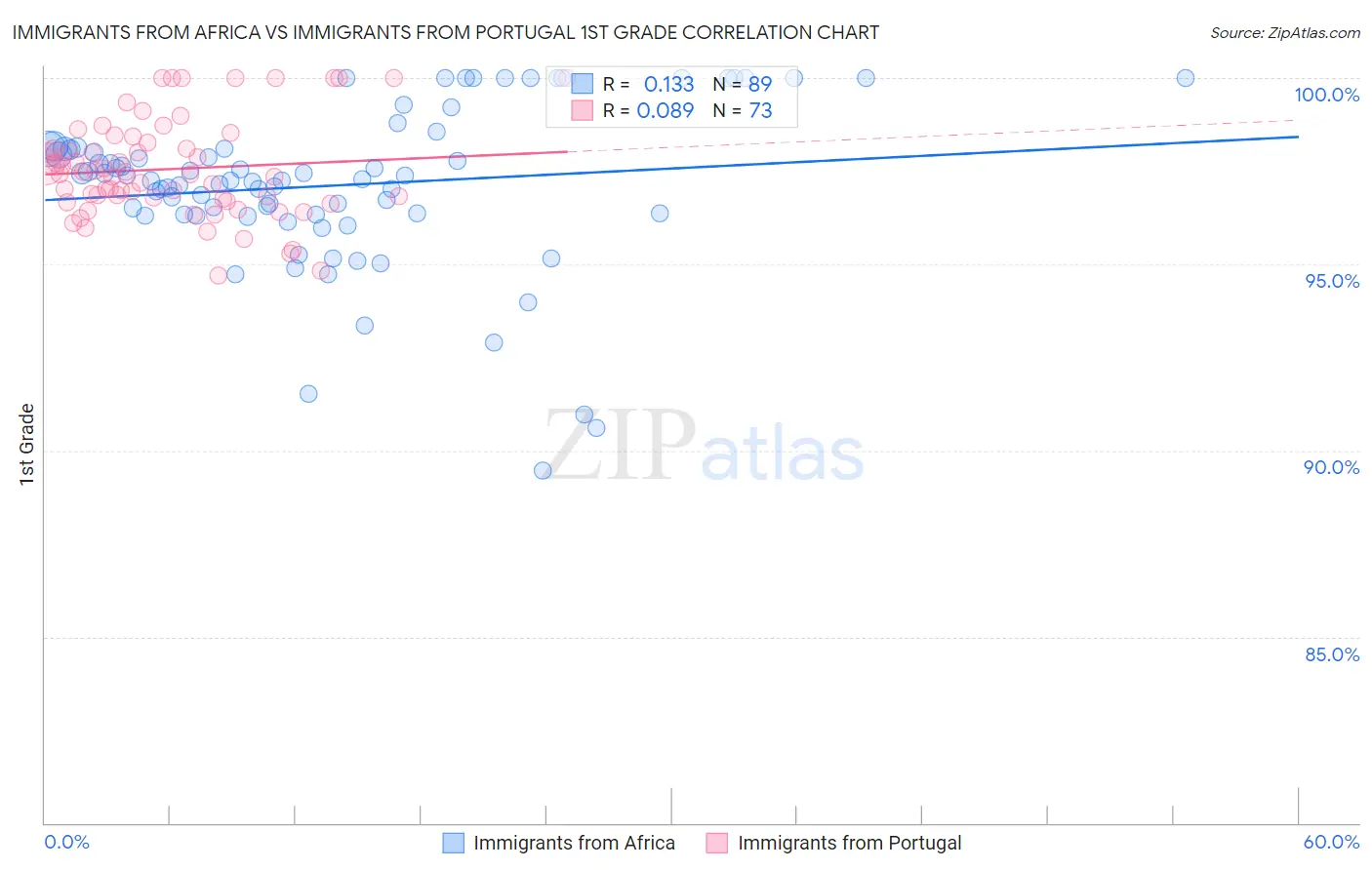 Immigrants from Africa vs Immigrants from Portugal 1st Grade