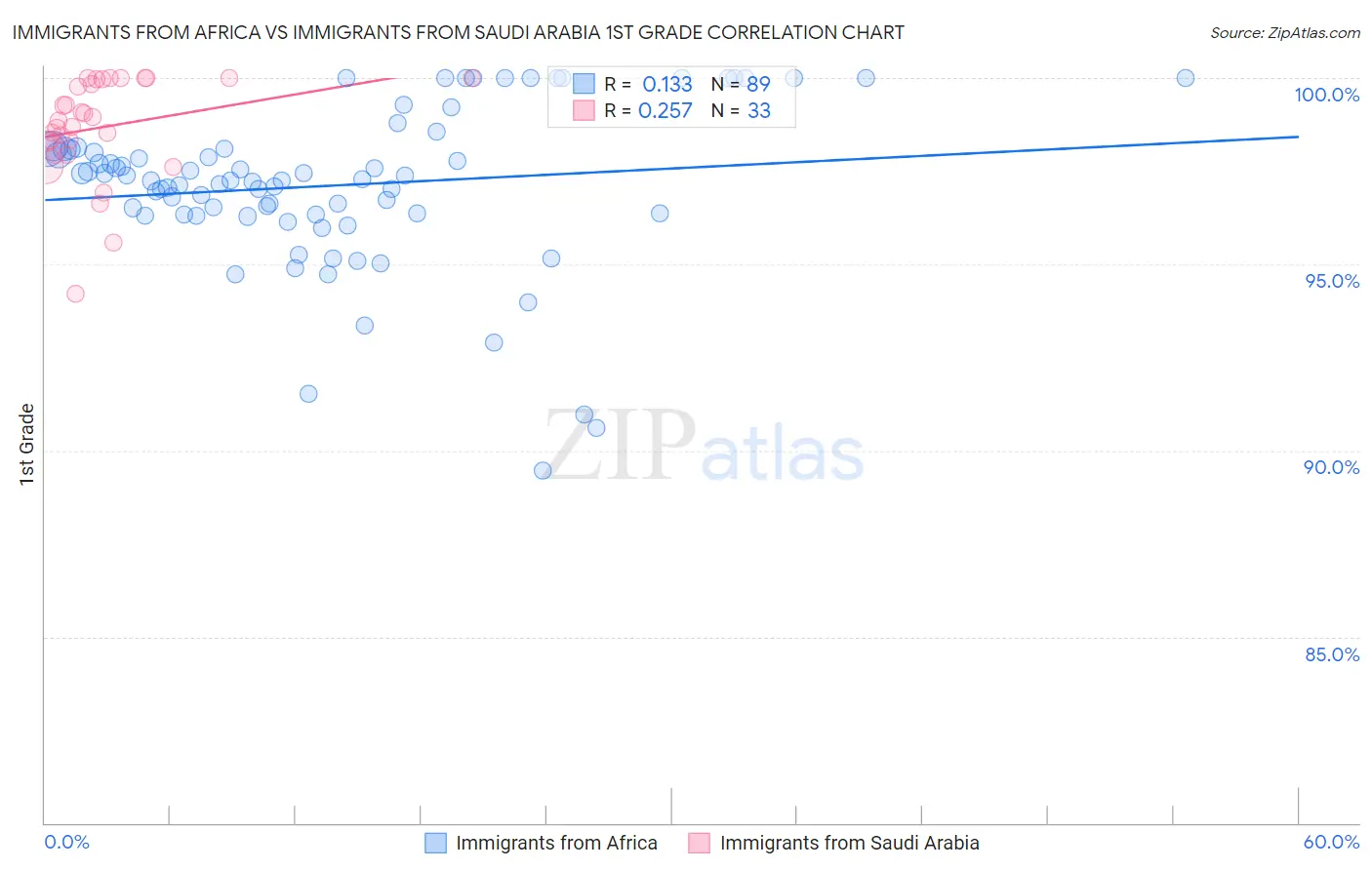 Immigrants from Africa vs Immigrants from Saudi Arabia 1st Grade