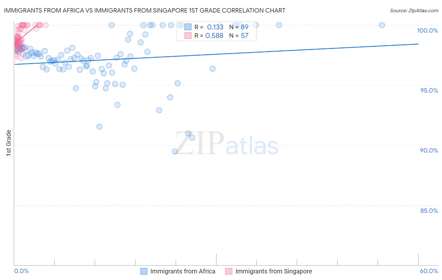 Immigrants from Africa vs Immigrants from Singapore 1st Grade