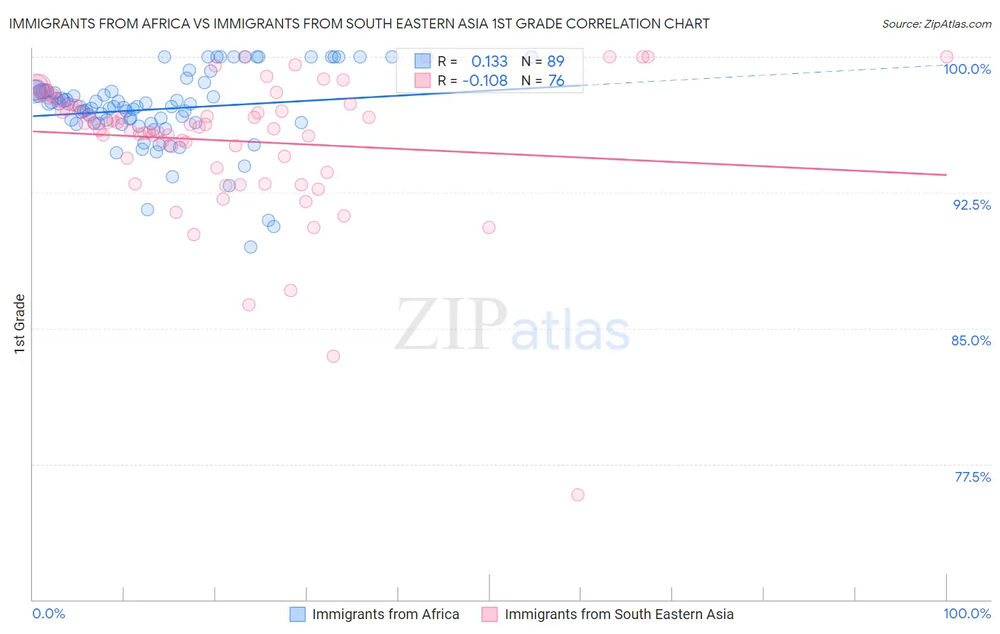 Immigrants from Africa vs Immigrants from South Eastern Asia 1st Grade