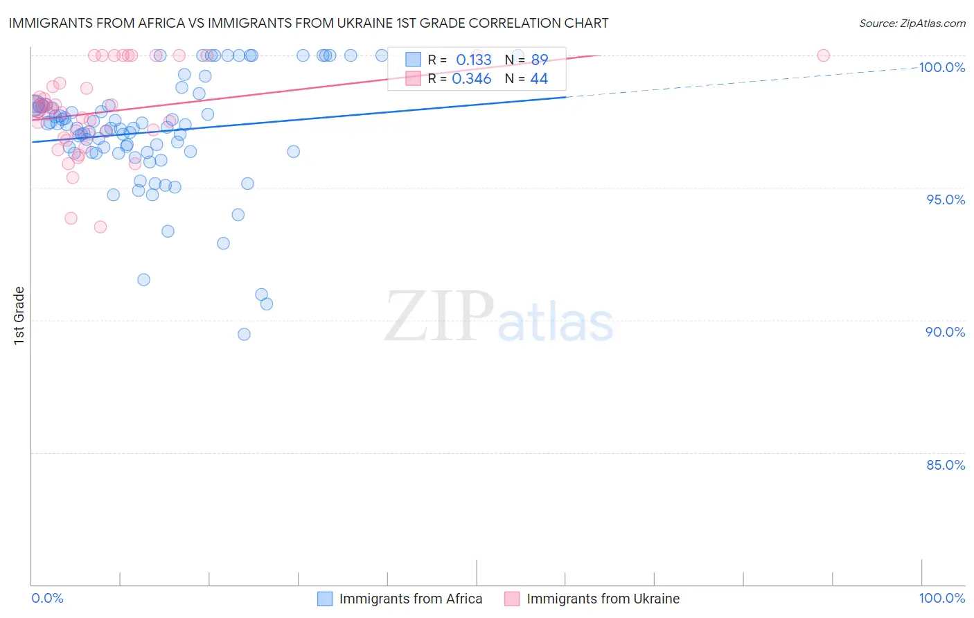 Immigrants from Africa vs Immigrants from Ukraine 1st Grade