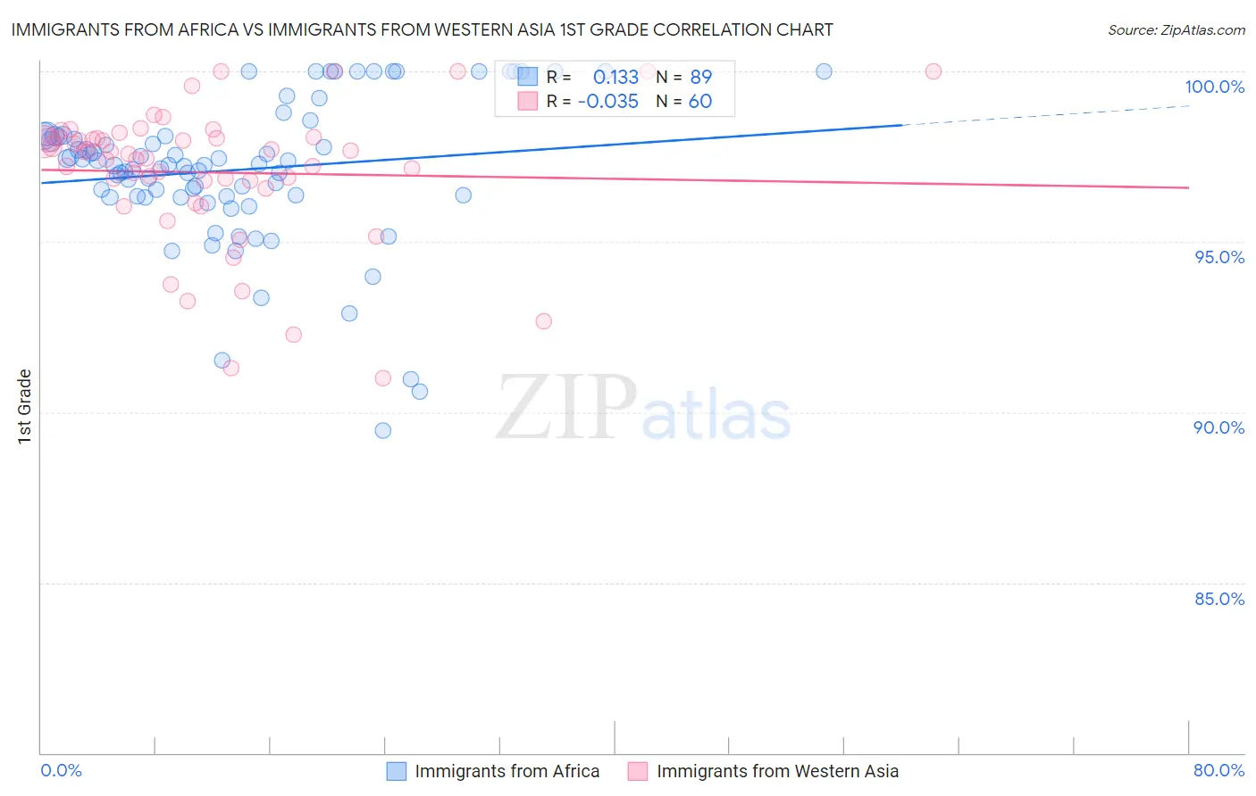 Immigrants from Africa vs Immigrants from Western Asia 1st Grade