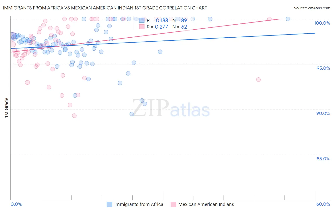 Immigrants from Africa vs Mexican American Indian 1st Grade