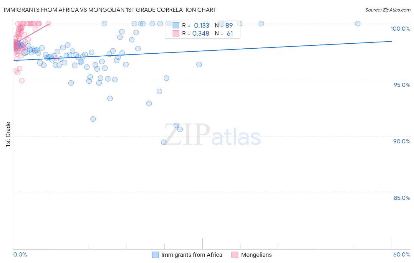 Immigrants from Africa vs Mongolian 1st Grade