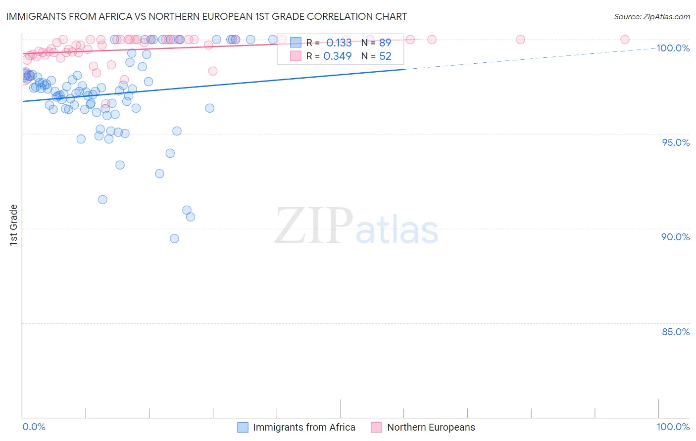 Immigrants from Africa vs Northern European 1st Grade
