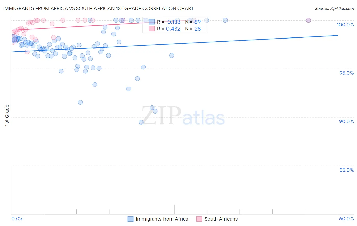 Immigrants from Africa vs South African 1st Grade