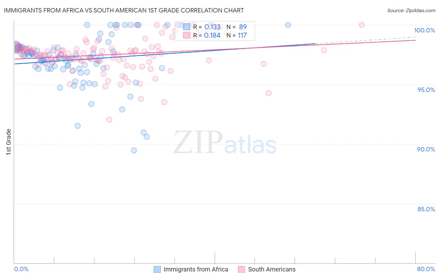 Immigrants from Africa vs South American 1st Grade