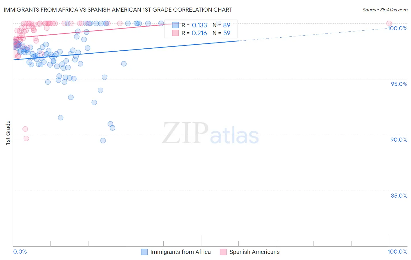 Immigrants from Africa vs Spanish American 1st Grade