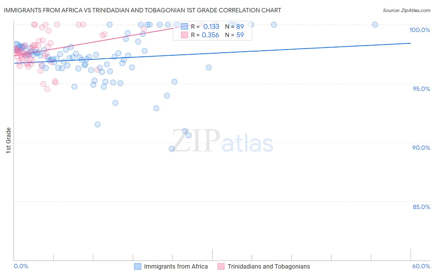 Immigrants from Africa vs Trinidadian and Tobagonian 1st Grade