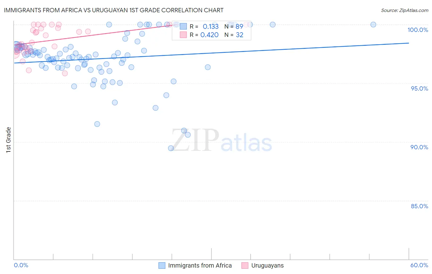 Immigrants from Africa vs Uruguayan 1st Grade