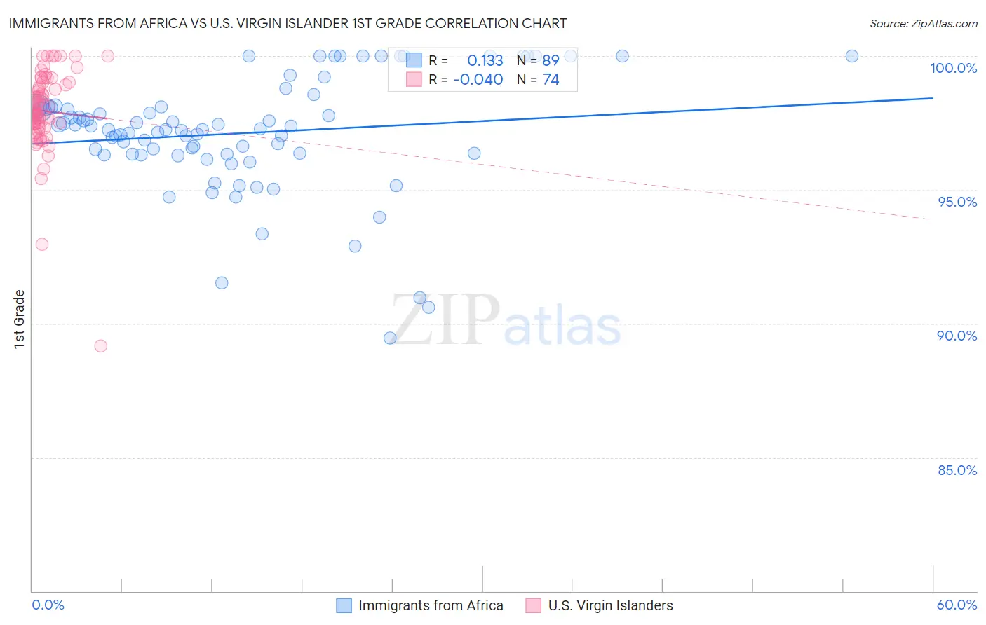 Immigrants from Africa vs U.S. Virgin Islander 1st Grade